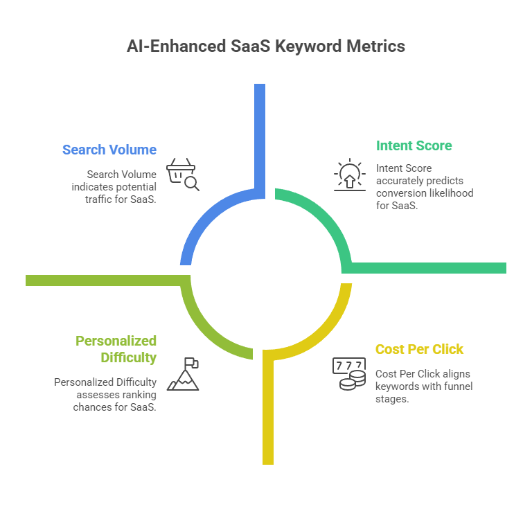 AI Keyword Research Metrics