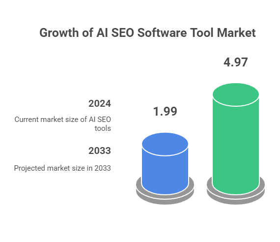 AI SEO Growth Statistics