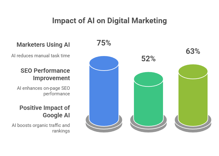 AI SEO Impact