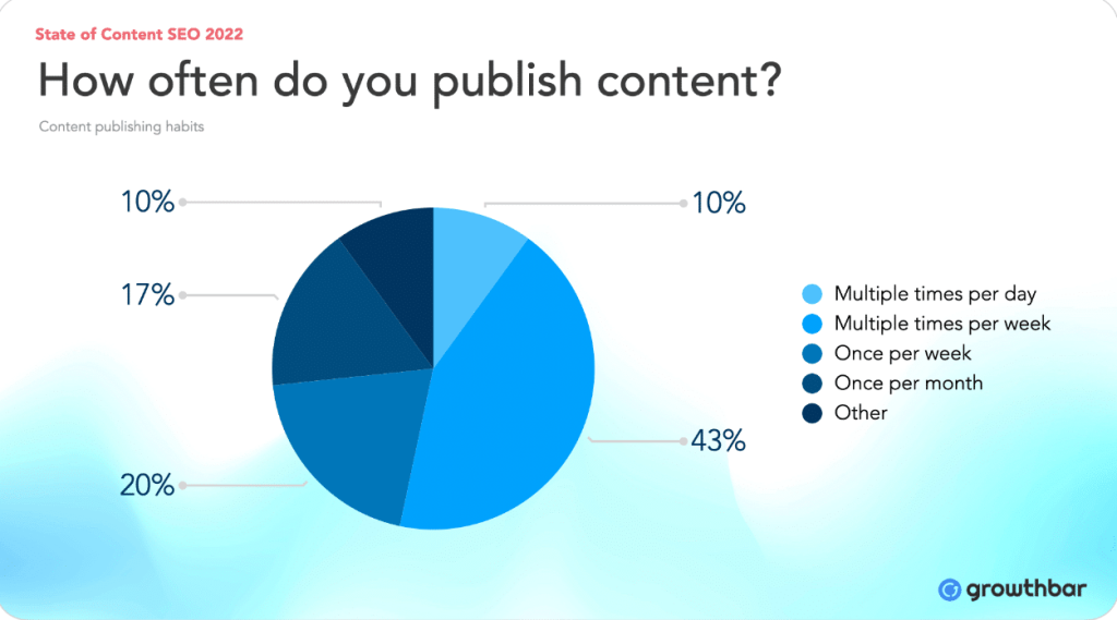 Content Publishing Frequency Matters