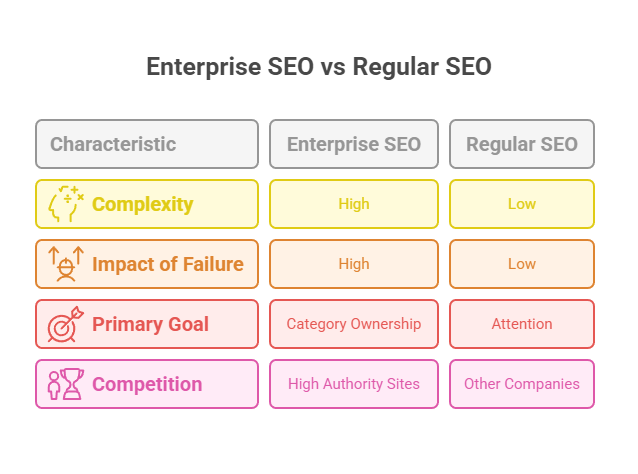 Enterprise SEO vs Regular SEO