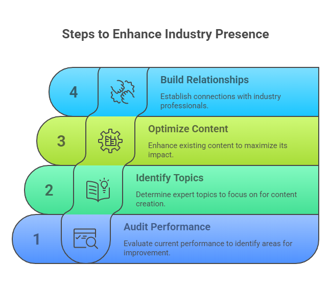 Steps to Enhance Industry Presence for SaaS Websites