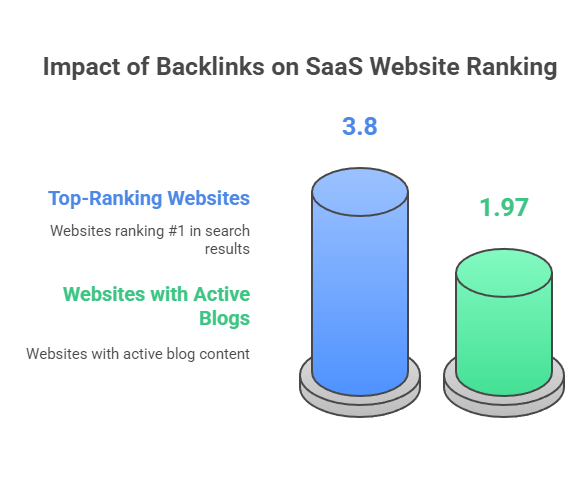 Impact of backlinks on SaaS website ranking