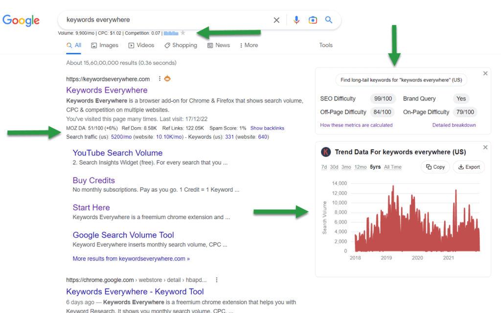 Keywords Everywhere SaaS SEO Tool