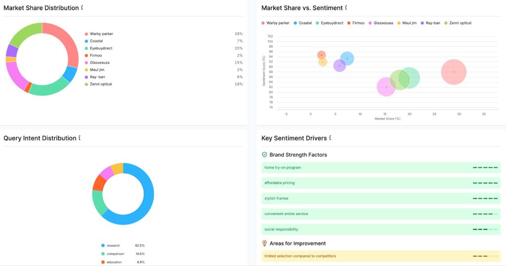 SEMrush AI Toolkit Features