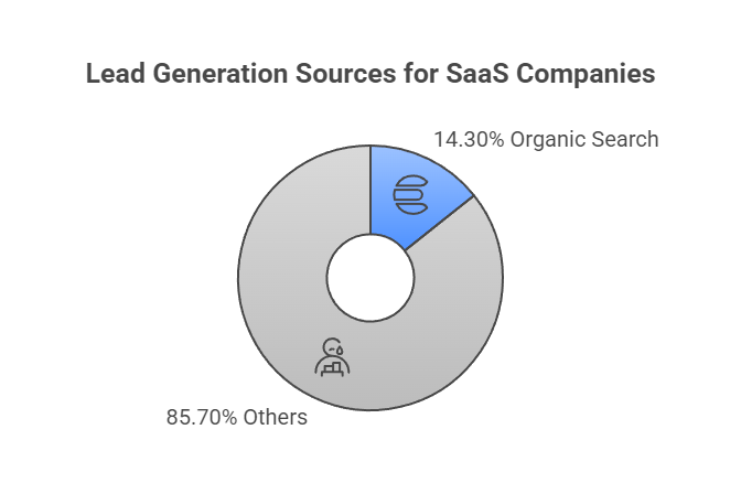 Lead Generation Sources for SaaS Companies