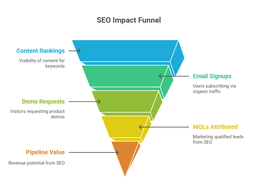 SEO Impact Funnel for SaaS Websites